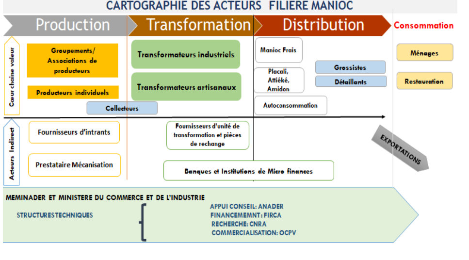 Cartographie Manioc