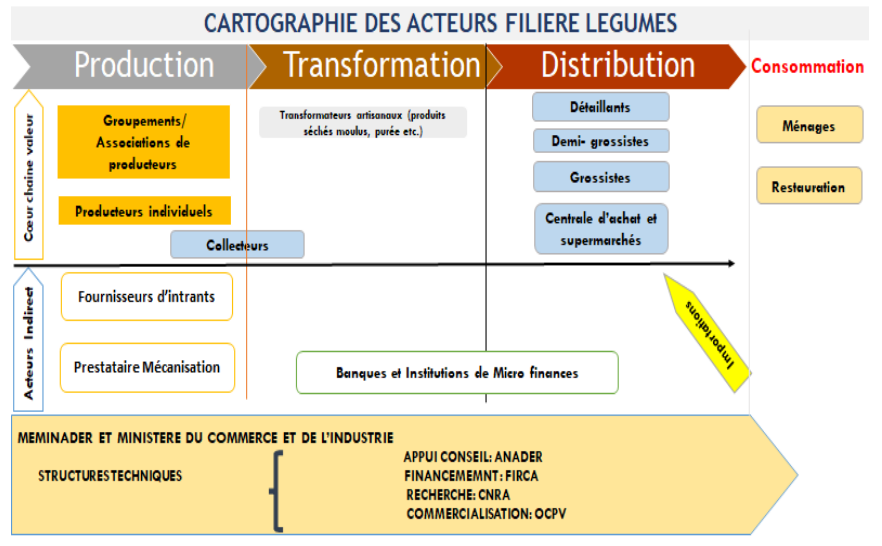 Cartographie Maraicher