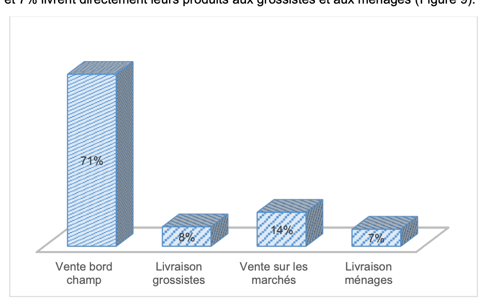 Flux de Commercialisation  - Filière Aquacole