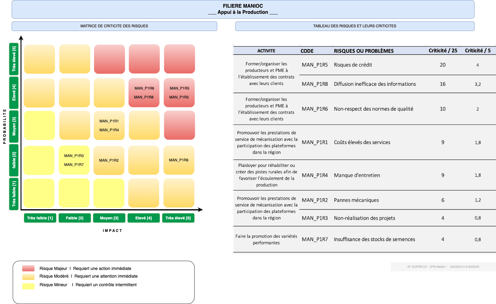 Cartographie Risques Manioc