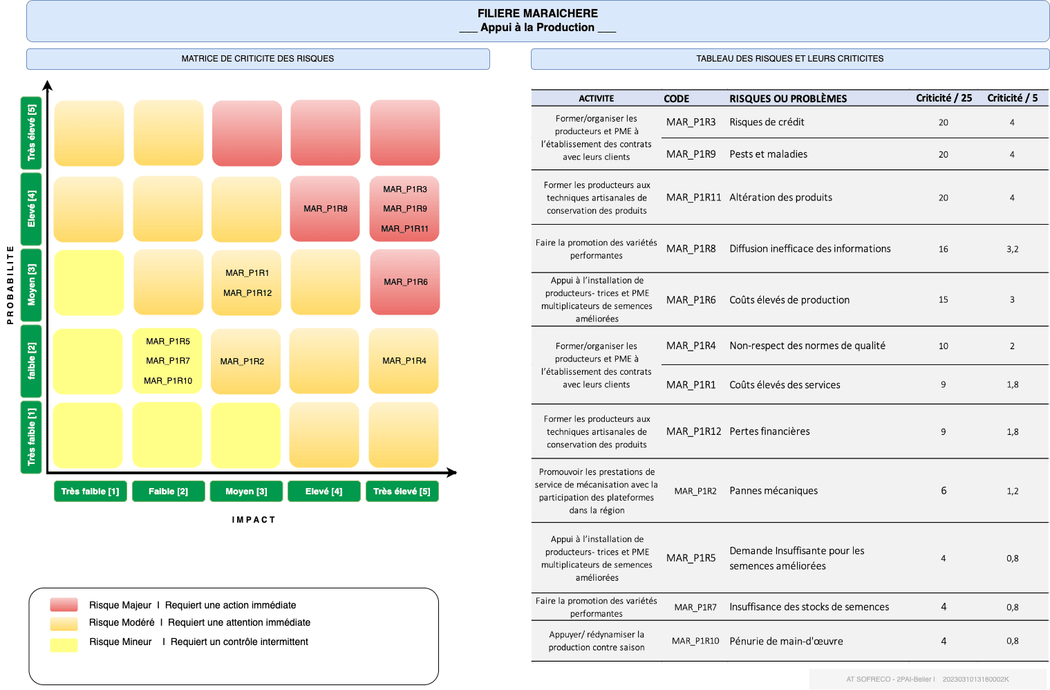 Cartographie Risques Maraichers