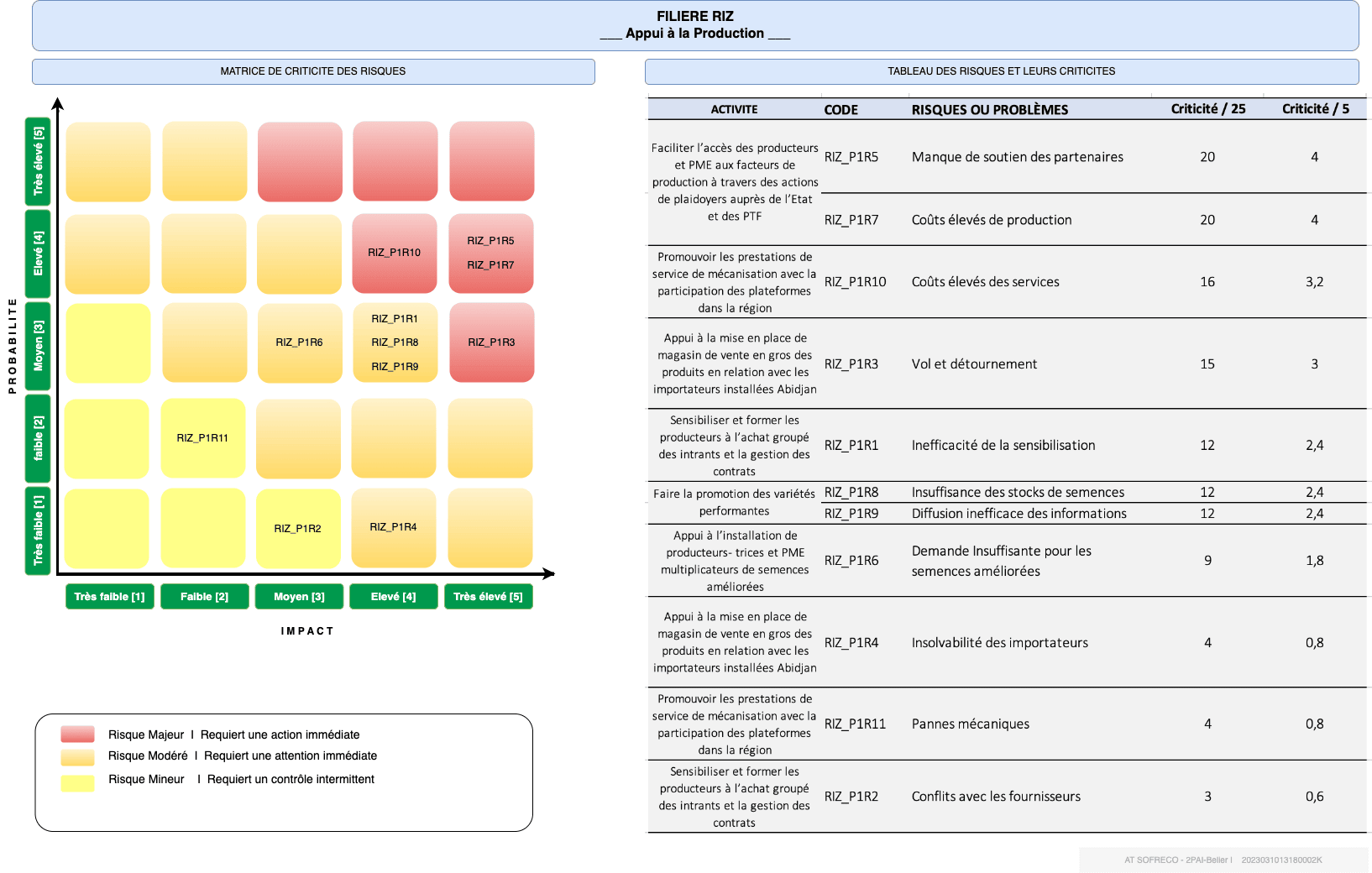 Cartographie Risques Riz