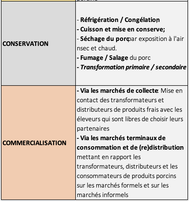 Techno Commercialisation Conservation - Porc